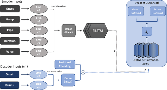 Figure 3 for Conditional Drums Generation using Compound Word Representations