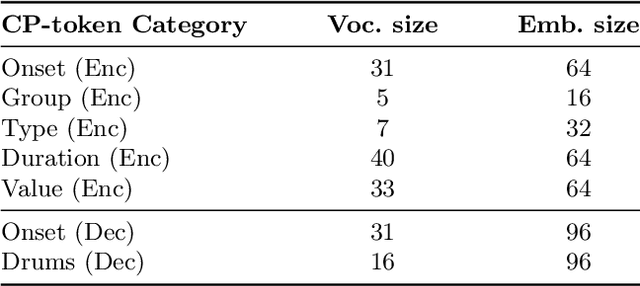 Figure 2 for Conditional Drums Generation using Compound Word Representations