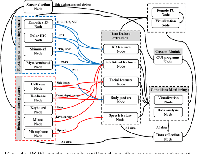 Figure 4 for A ROS-based Framework for Monitoring Human and Robot Conditions in a Human-Multi-robot Team