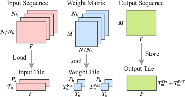 Figure 3 for Auto-ViT-Acc: An FPGA-Aware Automatic Acceleration Framework for Vision Transformer with Mixed-Scheme Quantization