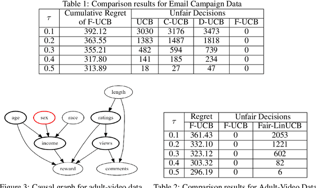 Figure 1 for Achieving Counterfactual Fairness for Causal Bandit