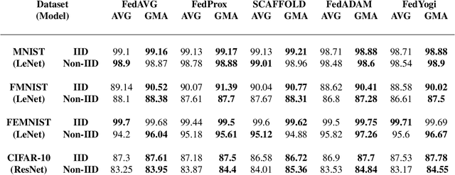 Figure 1 for Gradient Masked Averaging for Federated Learning