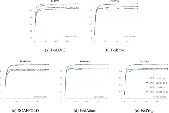 Figure 4 for Gradient Masked Averaging for Federated Learning