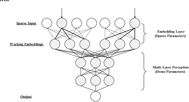 Figure 1 for ScaleFreeCTR: MixCache-based Distributed Training System for CTR Models with Huge Embedding Table