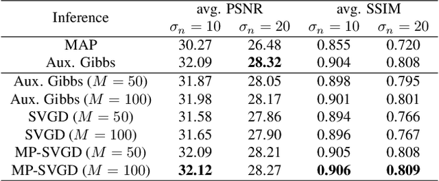Figure 2 for Message Passing Stein Variational Gradient Descent