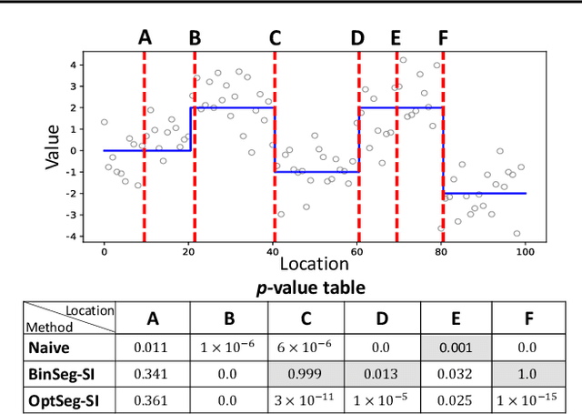 Figure 1 for Computing Valid p-value for Optimal Changepoint by Selective Inference using Dynamic Programming