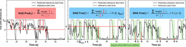 Figure 3 for When can I Speak? Predicting initiation points for spoken dialogue agents