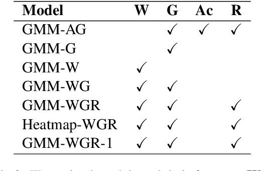 Figure 4 for When can I Speak? Predicting initiation points for spoken dialogue agents