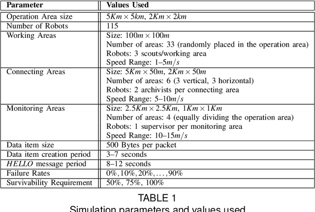 Figure 2 for Data Survivability in Networks of Mobile Robots in Urban Disaster Environments