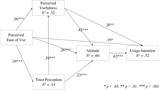 Figure 4 for Trust in AI and Its Role in the Acceptance of AI Technologies