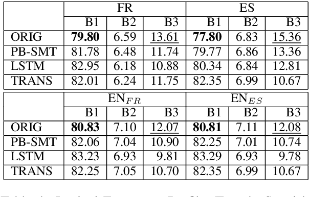 Figure 4 for Machine Translationese: Effects of Algorithmic Bias on Linguistic Complexity in Machine Translation