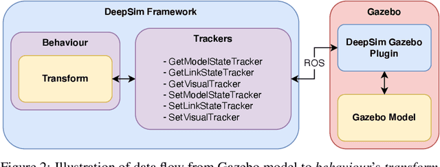 Figure 2 for DeepSim: A Reinforcement Learning Environment Build Toolkit for ROS and Gazebo