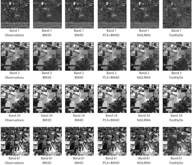 Figure 2 for Fast Hyperspectral Image Denoising and Inpainting Based on Low-Rank and Sparse Representations