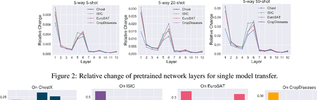 Figure 4 for A New Benchmark for Evaluation of Cross-Domain Few-Shot Learning