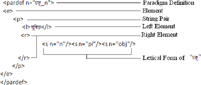 Figure 1 for An implementation of Apertium based Assamese morphological analyzer