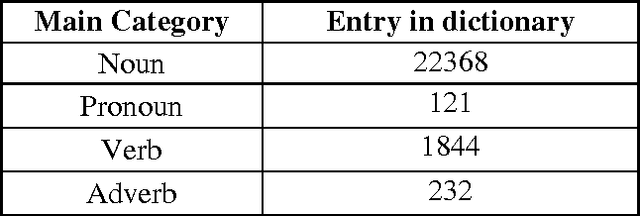 Figure 2 for An implementation of Apertium based Assamese morphological analyzer