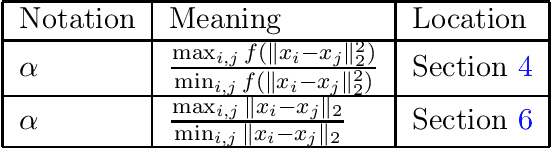 Figure 2 for Algorithms and Hardness for Linear Algebra on Geometric Graphs