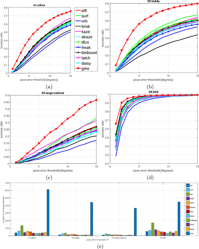 Figure 4 for MatchBench: An Evaluation of Feature Matchers