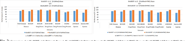 Figure 2 for BioALBERT: A Simple and Effective Pre-trained Language Model for Biomedical Named Entity Recognition