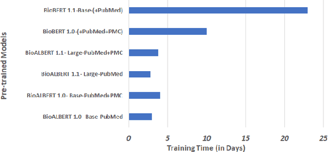 Figure 3 for BioALBERT: A Simple and Effective Pre-trained Language Model for Biomedical Named Entity Recognition