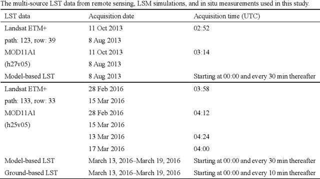 Figure 2 for Generating gapless land surface temperature with a high spatio-temporal resolution by fusing multi-source satellite-observed and model-simulated data