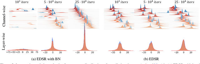 Figure 3 for DAQ: Distribution-Aware Quantization for Deep Image Super-Resolution Networks