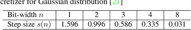Figure 2 for DAQ: Distribution-Aware Quantization for Deep Image Super-Resolution Networks
