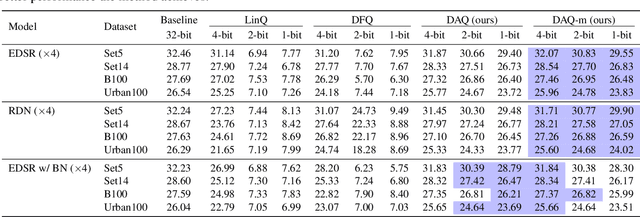 Figure 4 for DAQ: Distribution-Aware Quantization for Deep Image Super-Resolution Networks