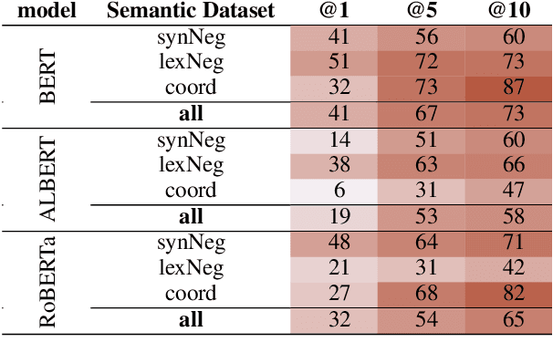 Figure 3 for Negation, Coordination, and Quantifiers in Contextualized Language Models