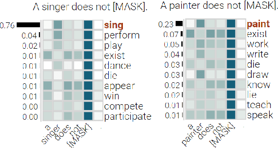 Figure 4 for Negation, Coordination, and Quantifiers in Contextualized Language Models