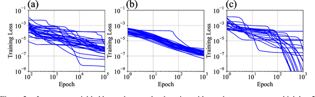 Figure 2 for Data-Dependence of Plateau Phenomenon in Learning with Neural Network --- Statistical Mechanical Analysis