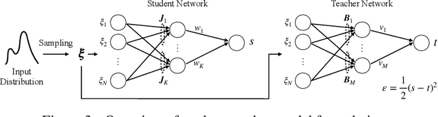 Figure 3 for Data-Dependence of Plateau Phenomenon in Learning with Neural Network --- Statistical Mechanical Analysis