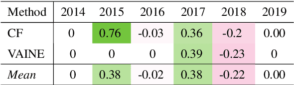 Figure 4 for Identifying Causal Influences on Publication Trends and Behavior: A Case Study of the Computational Linguistics Community