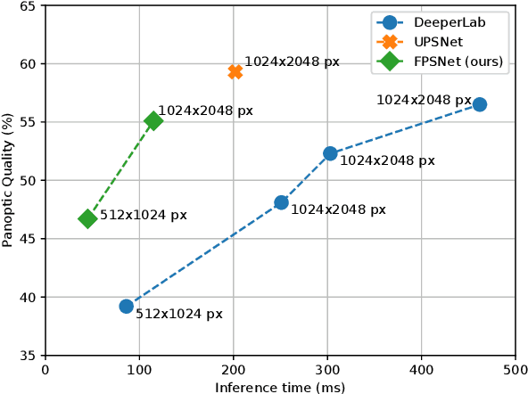 Figure 1 for Fast Panoptic Segmentation Network
