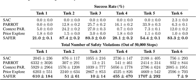 Figure 2 for SAFER: Data-Efficient and Safe Reinforcement Learning via Skill Acquisition