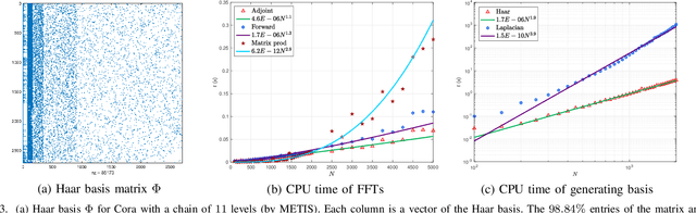 Figure 3 for Fast Haar Transforms for Graph Neural Networks
