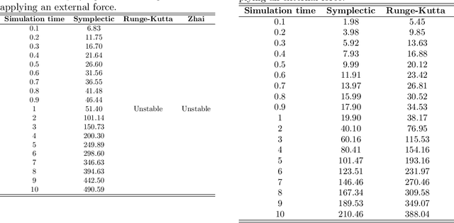 Figure 3 for Symplectic Integration for Multivariate Dynamic Spline-Based Model of Deformable Linear Objects