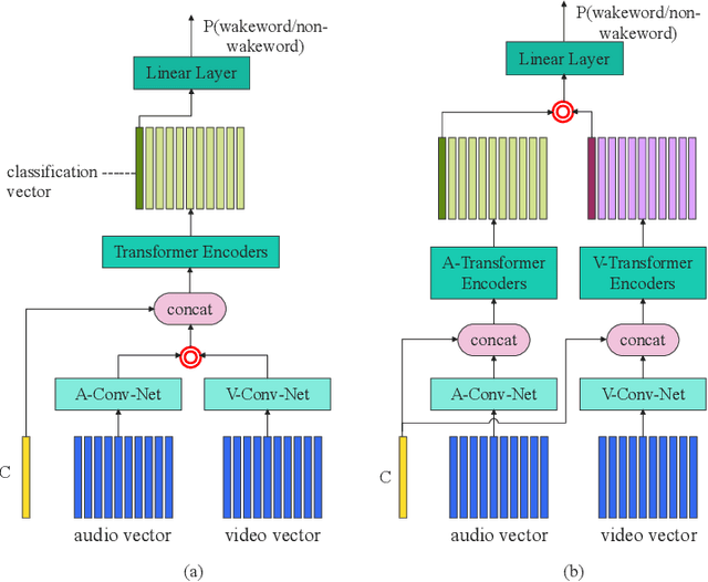 Figure 2 for Audio-Visual Wake Word Spotting System For MISP Challenge 2021