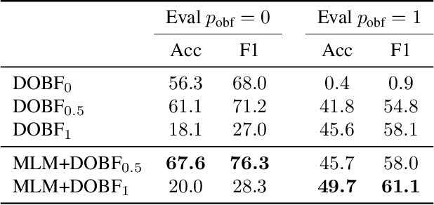 Figure 4 for DOBF: A Deobfuscation Pre-Training Objective for Programming Languages