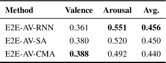 Figure 3 for Continuous-Time Audiovisual Fusion with Recurrence vs. Attention for In-The-Wild Affect Recognition