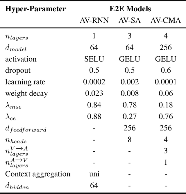 Figure 4 for Continuous-Time Audiovisual Fusion with Recurrence vs. Attention for In-The-Wild Affect Recognition
