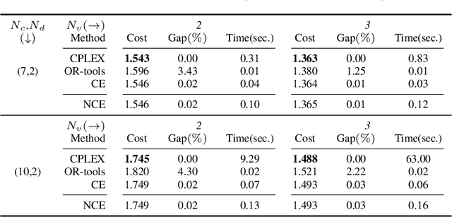 Figure 2 for Neuro CROSS exchange: Learning to CROSS exchange to solve realistic vehicle routing problems