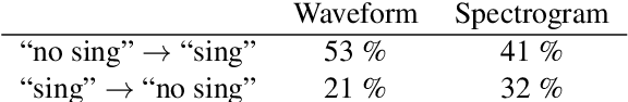 Figure 2 for On the Veracity of Local, Model-agnostic Explanations in Audio Classification: Targeted Investigations with Adversarial Examples