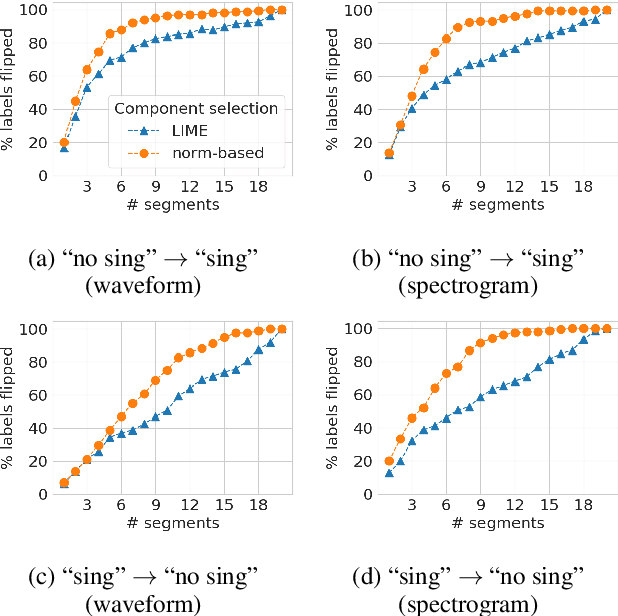 Figure 3 for On the Veracity of Local, Model-agnostic Explanations in Audio Classification: Targeted Investigations with Adversarial Examples
