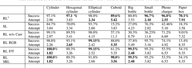 Figure 4 for Tactile-RL for Insertion: Generalization to Objects of Unknown Geometry