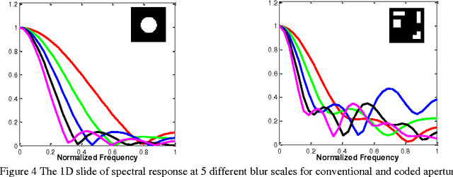 Figure 4 for Image and Depth from a Single Defocused Image Using Coded Aperture Photography