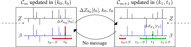 Figure 1 for DICOD: Distributed Convolutional Sparse Coding