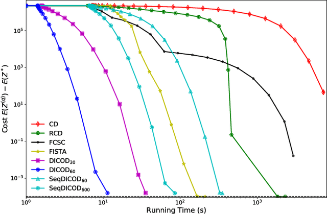Figure 3 for DICOD: Distributed Convolutional Sparse Coding