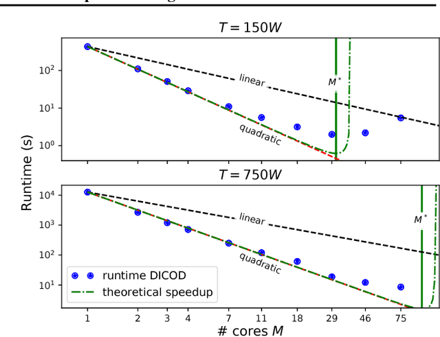 Figure 4 for DICOD: Distributed Convolutional Sparse Coding