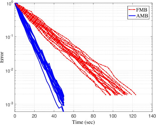Figure 4 for Anytime MiniBatch: Exploiting Stragglers in Online Distributed Optimization